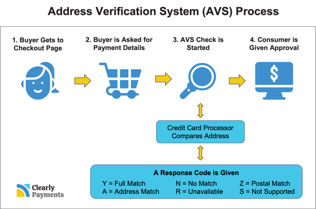 AVS Process