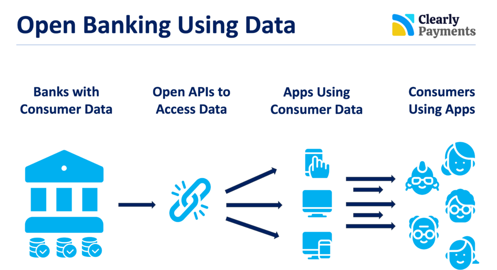 Open Banking using consumer data